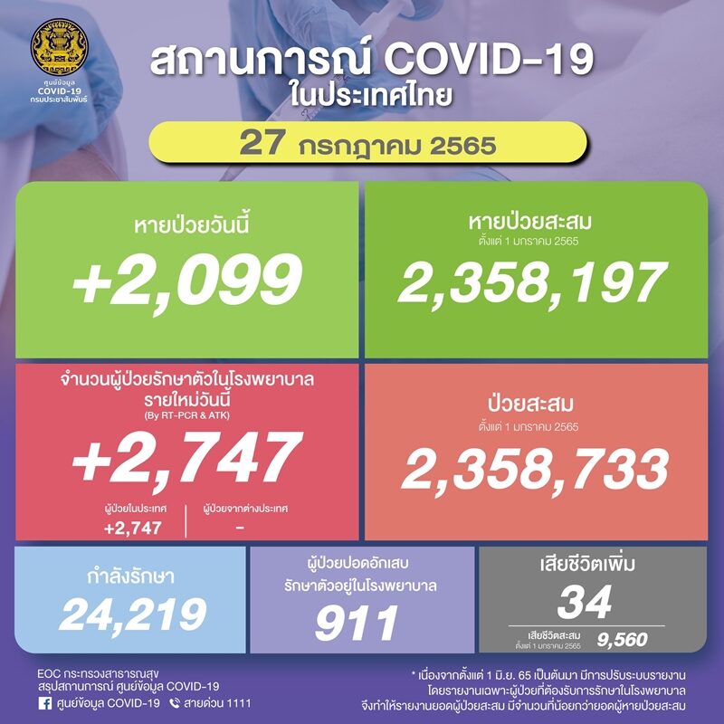 โควิดวันนี้ ศบค. รายงานสถานการณ์เบื้องต้น ผู้ป่วยใหม่พุ่งกว่า 2.7 พันราย ปอดอักเสบเพิ่ม 911 ราย