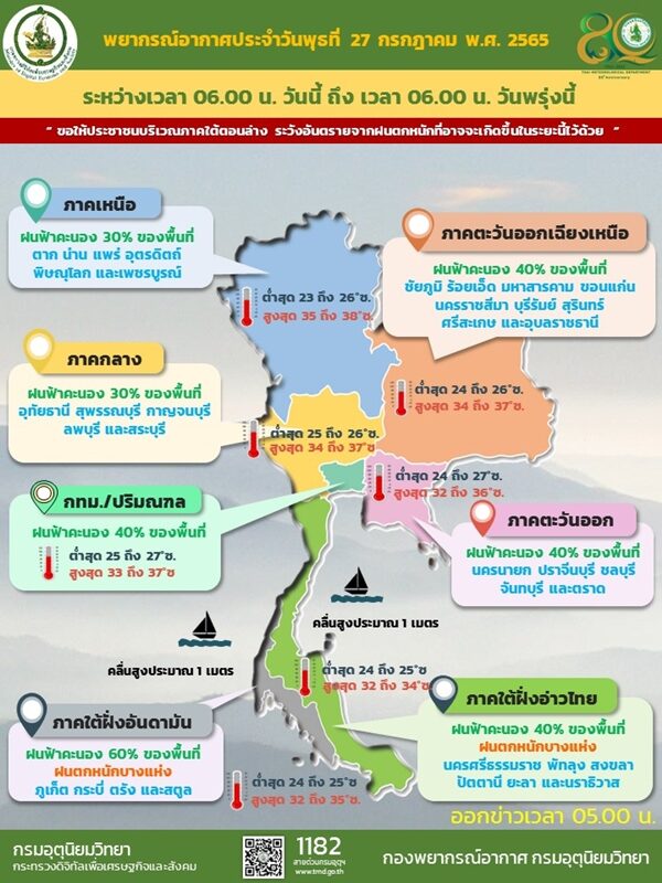 สภาพอากาศวันนี้ กรมอุตุฯ เตือน 36 จังหวัดยังเจอฝนฟ้าคะนอง กทม.โดนด้วย