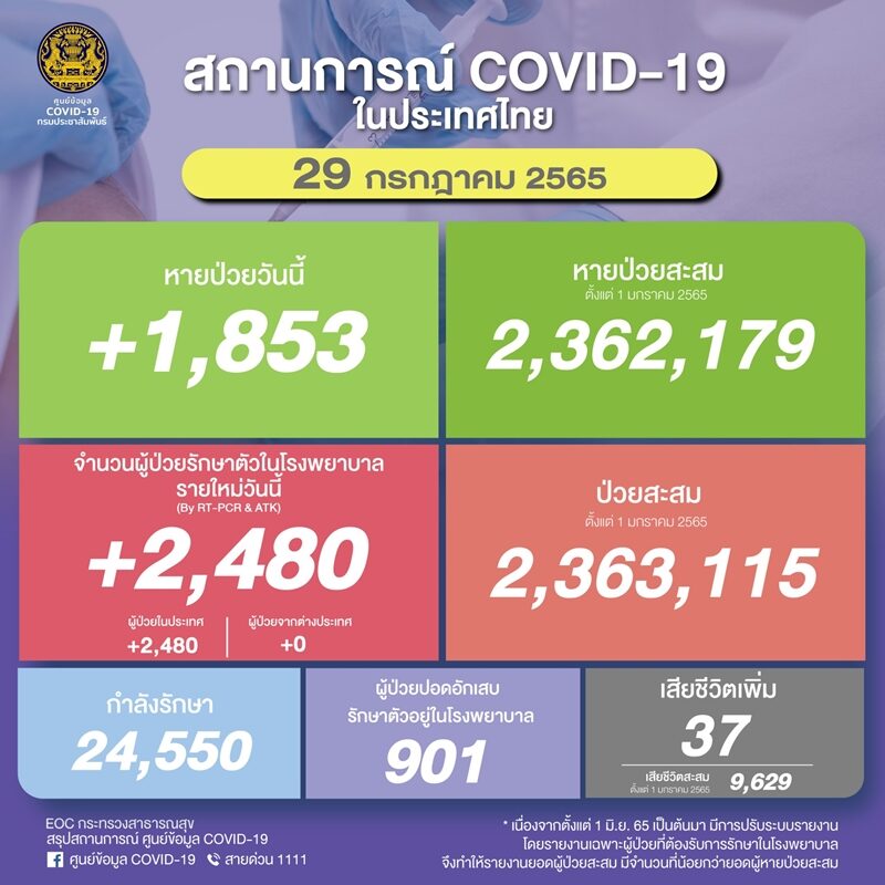 ศบค. รายงานสถานการณ์ โควิดวันนี้ เบื้องต้นพบผู้ป่วยใหม่ทะลุ 2.4 พันราย ผู้ป่วยปอดอักเสบ 901 ราย