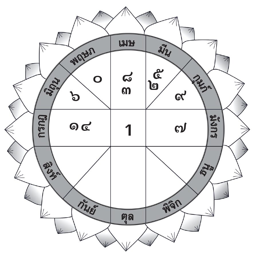 ดวงเด่นรายวัน - ราศีใดได้ลาภจากเพศตรงข้าม ราศีใดสาวหลายคนจะถูกบอกรัก