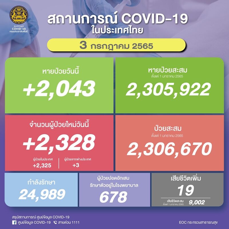 โควิดวันนี้ ศบค. รายงานสถานการณ์เบื้องต้นพบผู้ป่วยใหม่กว่า 2,000 ราย ปอดอักเสบ 678 ราย เสียชีวิตเพิ่ม 19 ราย