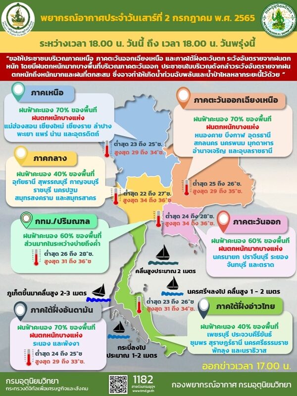 สภาพอากาศวันนี้ กรมอุตุฯ เตือนฝนถล่ม 35 จังหวัด ตกหนักร้อยละ 60 ของพื้นที่ กรุงเทพฯ บ่ายถึงค่ำโดนแน่