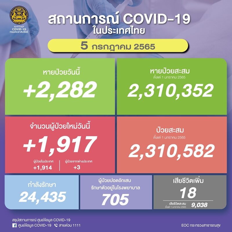 โควิดวันนี้ ศบค. รายงานสถานการณ์เบื้องต้นพบผู้ป่วยปอดอักเสบเพิ่มขึ้น ติดเชื้อใหม่ยังต่ำกว่า 2,000 ราย เสียชีวิต 18 ราย