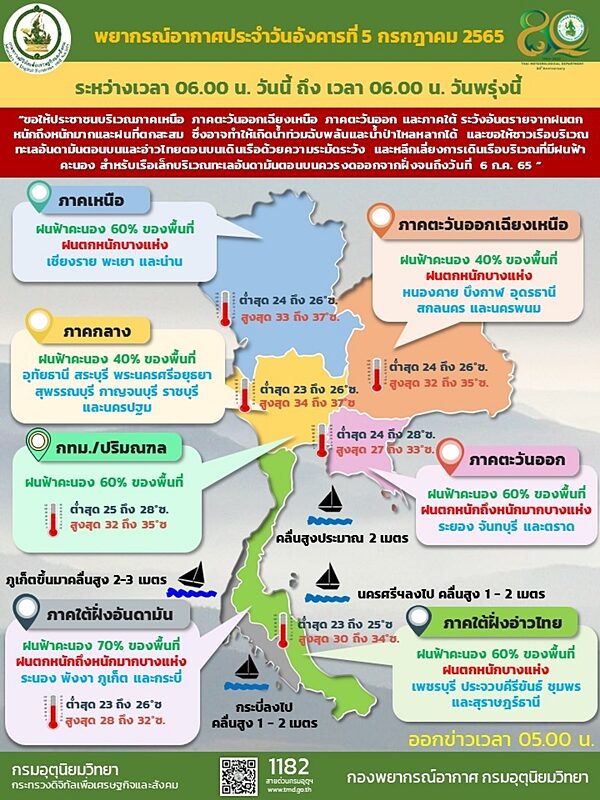 สภาพอากาศวันนี้ กรมอุตุฯ เตือนมรสุมยังหนัก ฝนถล่ม 25 จังหวัด กรุงเทพฯ โดนด้วย ขอให้ประชาชนระวังอันตราย