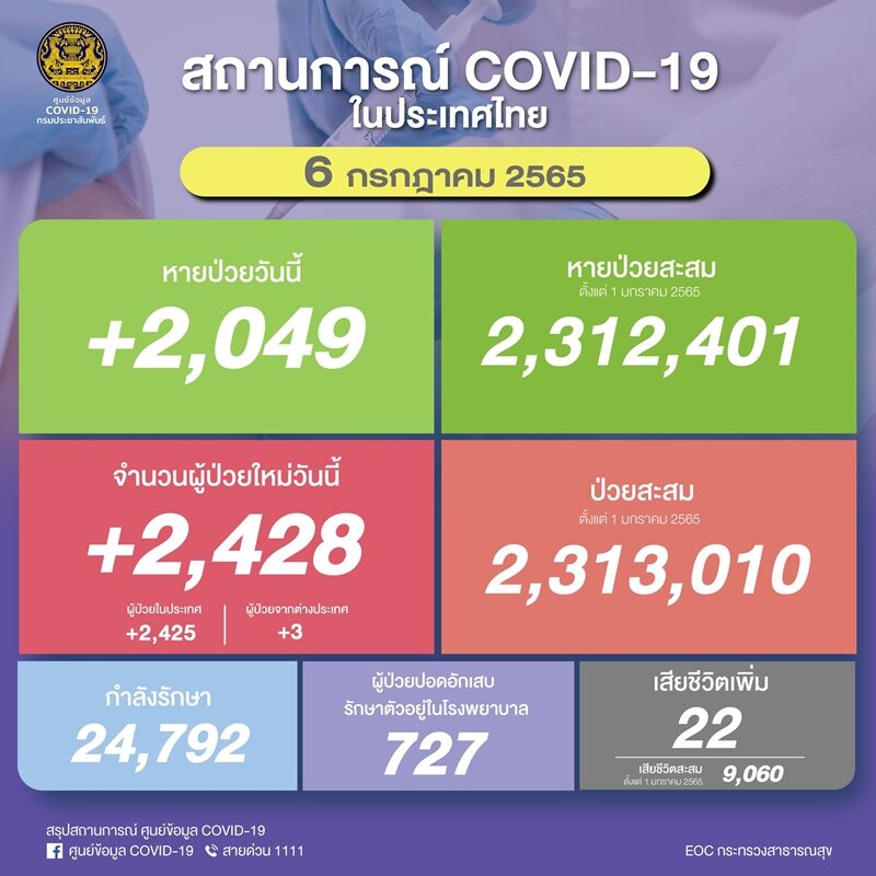 โควิดวันนี้ ศบค. รายงานสถานการณ์เบื้องต้น ติดเชื้อเข้าข่าย ATK พุ่งกว่า 4,000 ราย ป่วยใหม่ทะลุ 2,000 ราย เสียชีวิต 22 ราย