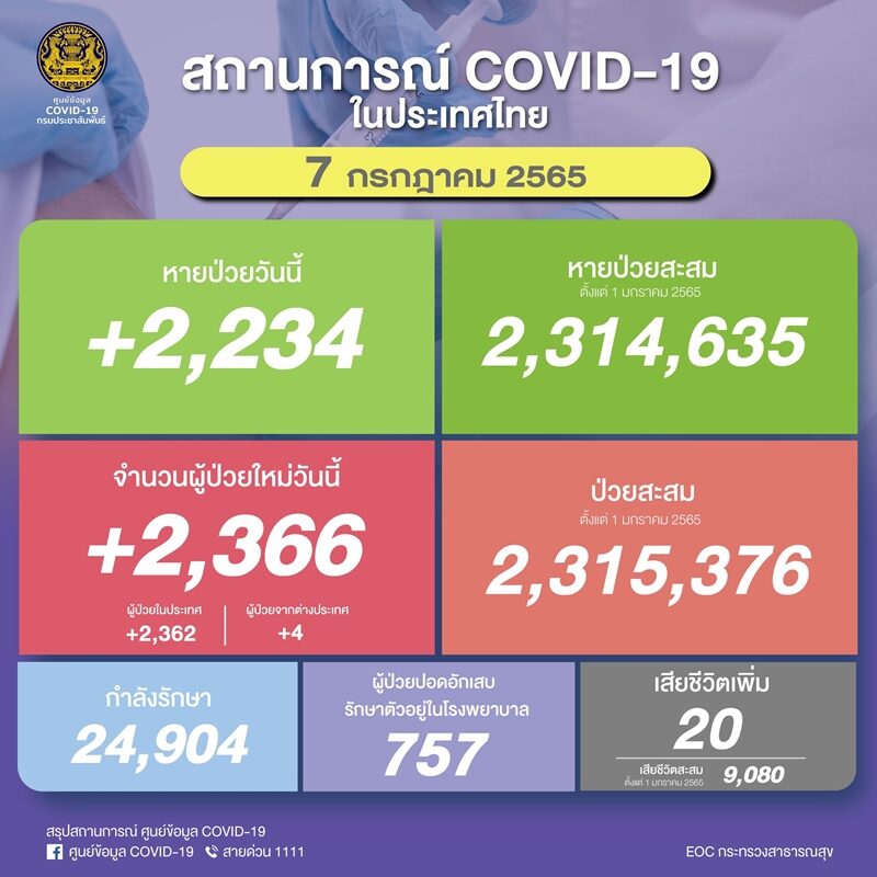 ศบค. รายงานสถานการณ์เบื้องต้น โควิดวันนี้ พบผู้ป่วยใหม่กว่า 2,000 ราย ปอดอักเสบเพิ่มขึ้น เสียชีวิตอีก 20 ราย