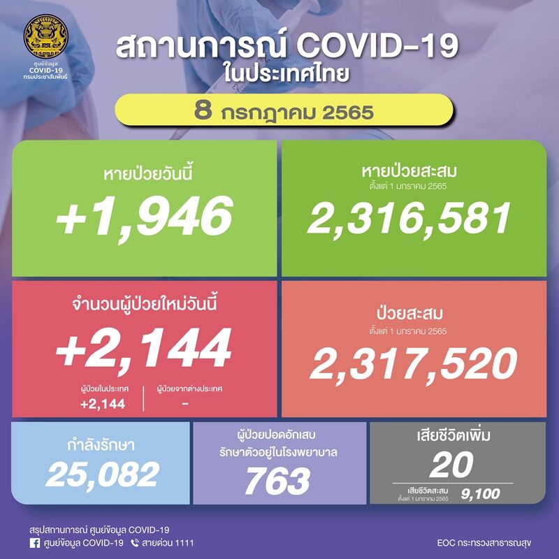 โควิดวันนี้ ศบค. รายงานสถานการณ์เบื้องต้นติดเชื้อเข้าข่าย ATK ทะลุ 3,000 ราย ผู้ป่วยใหม่กว่า 2,000 ราย เสียชีวิตเพิ่ม 20 ราย