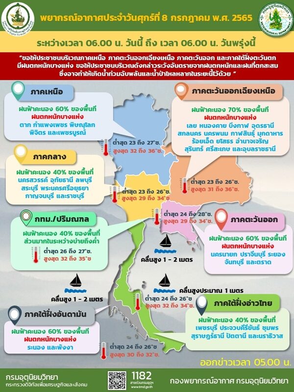 สภาพอากาศวันนี้ กรมอุตุฯ เตือนมรสุมยังหนัก ฝนถล่ม 40 จังหวัด ขอให้ประชาชนระวังอันตราย
