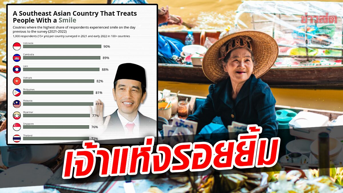 ผลสำรวจเผย อินโดฯคว้าอันดับ1ประเทศแห่งรอยยิ้มในอาเซียน ส่วนไทยรั้งท้าย