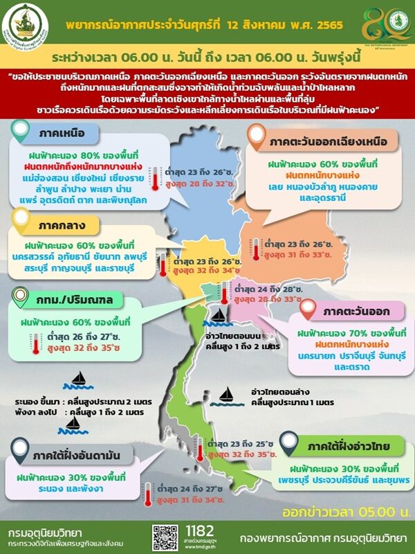 สภาพอากาศวันนี้ กรมอุตุฯ เตือนฝนถล่ม 32 จังหวัด ภาคเหนือโดนเต็ม ๆ ตกหนักร้อยละ 80 ของพื้นที่ ระวังอันตราย