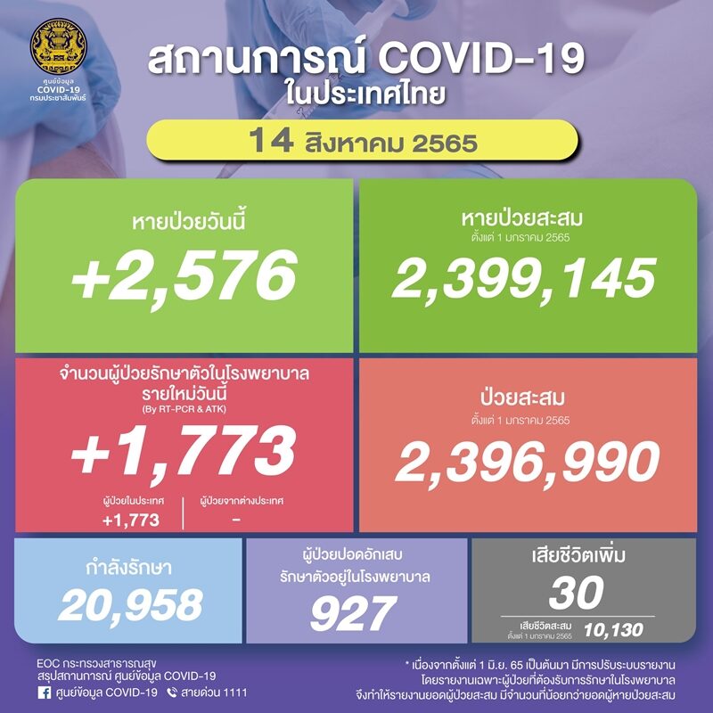 ศบค. รายงานสถานการณ์เบื้องต้น โควิดวันนี้ พบผู้ป่วยใหม่ต่ำกว่า 2,000 บาท ผู้ป่วยปอดอักเสบ 927 ราย