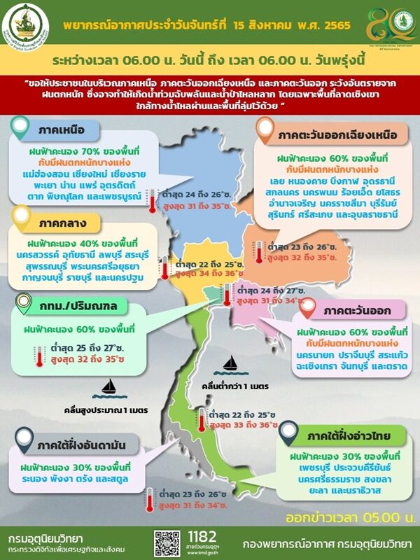สภาพอากาศวันนี้ กรมอุตุฯ เตือนมรสุมถล่ม 50 จังหวัด ฝนตกหนัก ภาคเหนือโดนเต็ม ๆ ขอให้ประชาชนระวังอันตราย