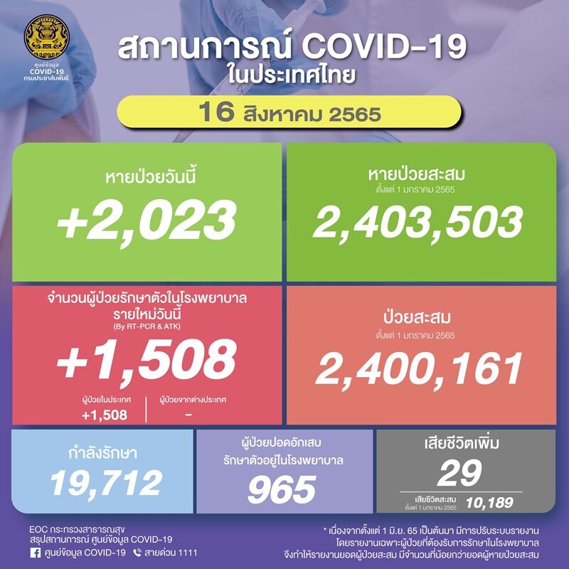 โควิดวันนี้ ศบค. รายงานสถานการณ์เบื้องต้น ผู้ป่วยใหม่ลดลงต่อเนื่อง ปอดอักเสบพุ่ง 965 ราย เสียชีวิตเพิ่ม 29 ราย