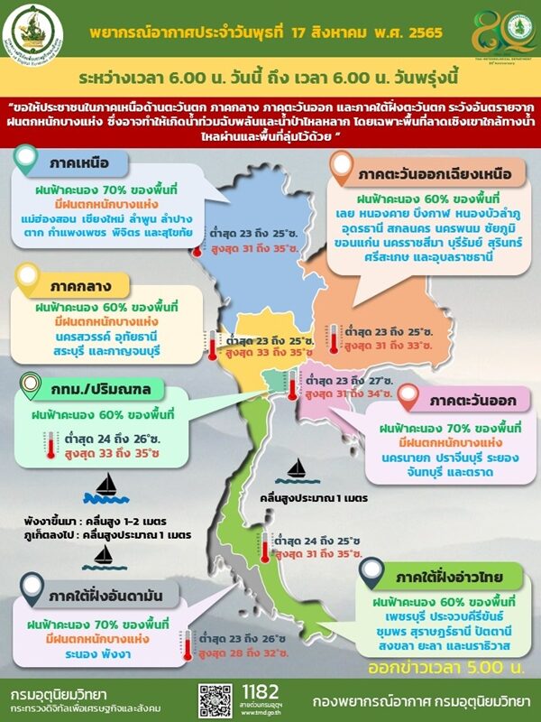สภาพอากาศวันนี้ กรมอุตุฯ เตือนมรสุม ฝนถล่ม 42 จังหวัด ตกหนักร้อยละ 70 ของพื้นที่ ขอให้ระวังอันตราย