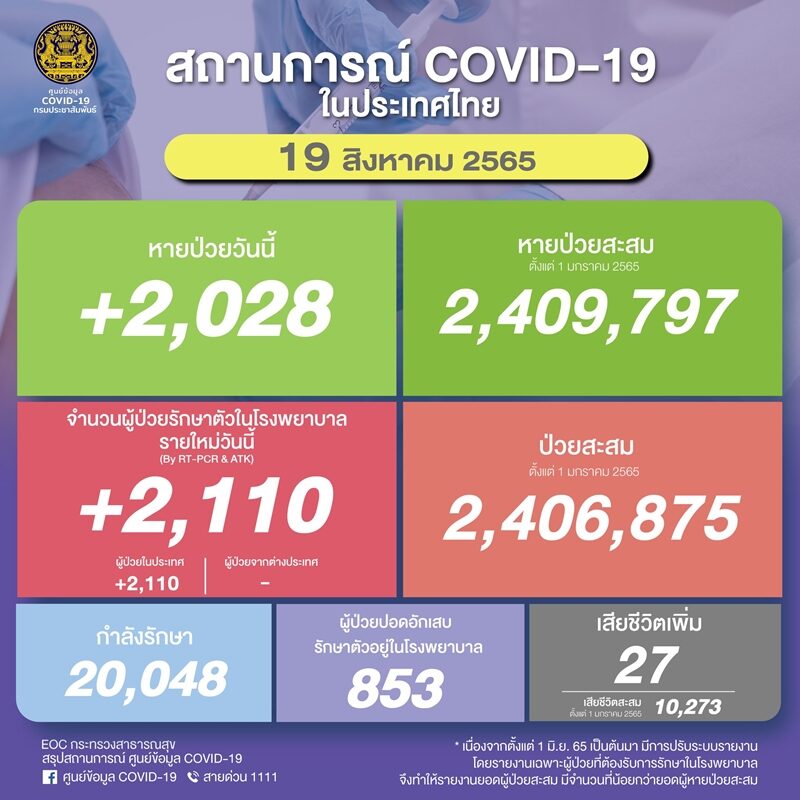 โควิดวันนี้ ศบค. รายงานสถานการณ์เบื้องต้นพบ ผู้ป่วยใหม่กว่า 2,100 ราย ผู้ป่วยปอดอักเสบ 853 ราย