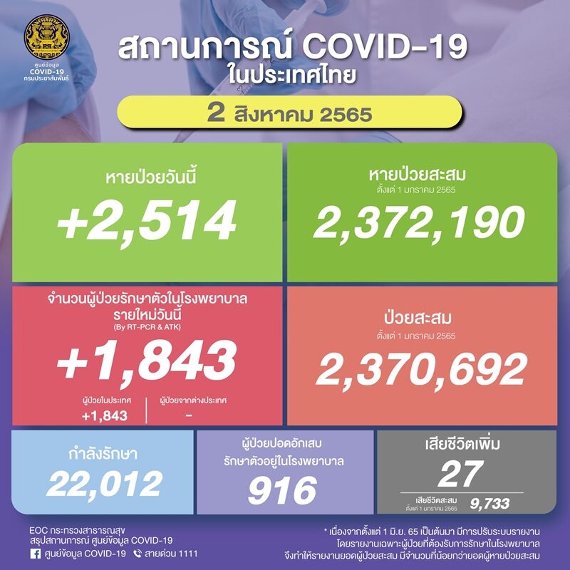 ศบค. รายงานสถานการณ์เบื้องต้น โควิดวันนี้ ผู้ป่วยใหม่ต่ำกว่า 2,000 ราย ผู้ป่วยปอดอักเสบทะลุ 900 ราย