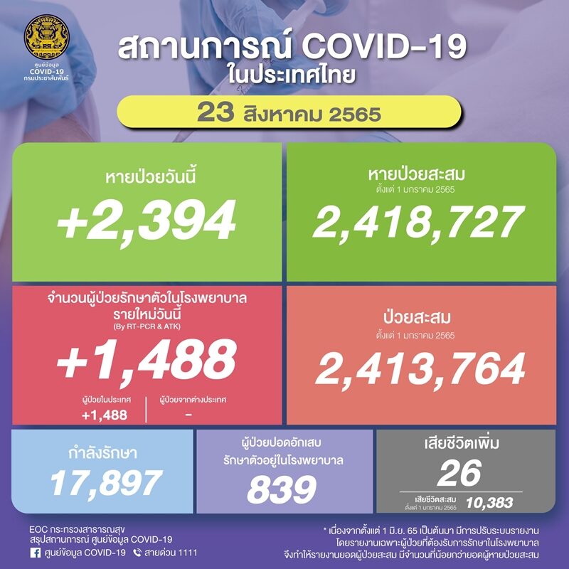 ศบค. รายงานสถานการณ์ โควิดวันนี้ เบื้องต้นพบผู้ป่วยใหม่กว่า 1.4 พันราย ผู้ป่วยปอดอักเสบ 839 ราย