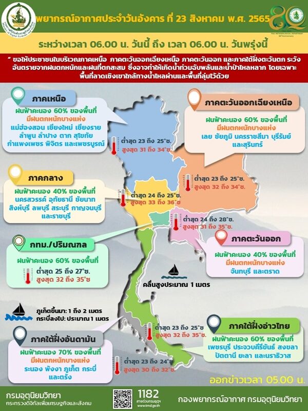 สภาพอากาศวันนี้ กรมอุตุฯ เตือนมรสุม ฝนถล่ม 37 จังหวัด ตกหนักร้อยละ 60 ของพื้นที่ กรุงเทพฯ โดนด้วย