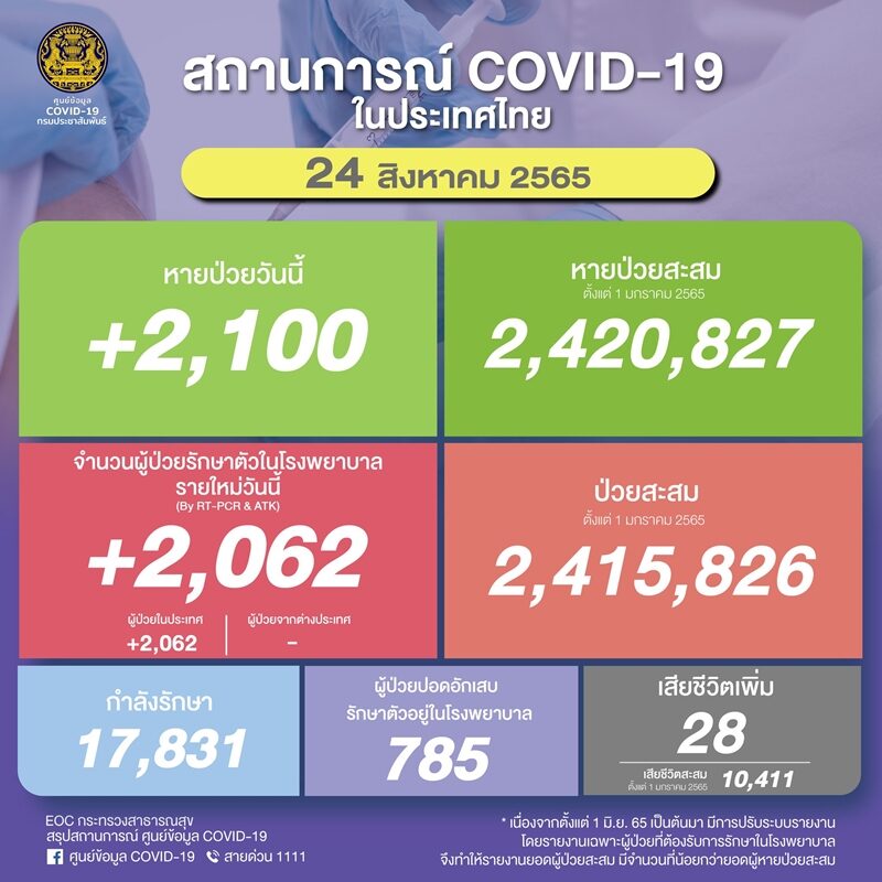 โควิดวันนี้ ศบค. รายงานสถานการณ์เบื้องต้นพบผู้ป่วยใหม่กลับมาทะลุ 2 พันราย ผู้ป่วยปอดอักเสบลดลงเหลือ 785 ราย