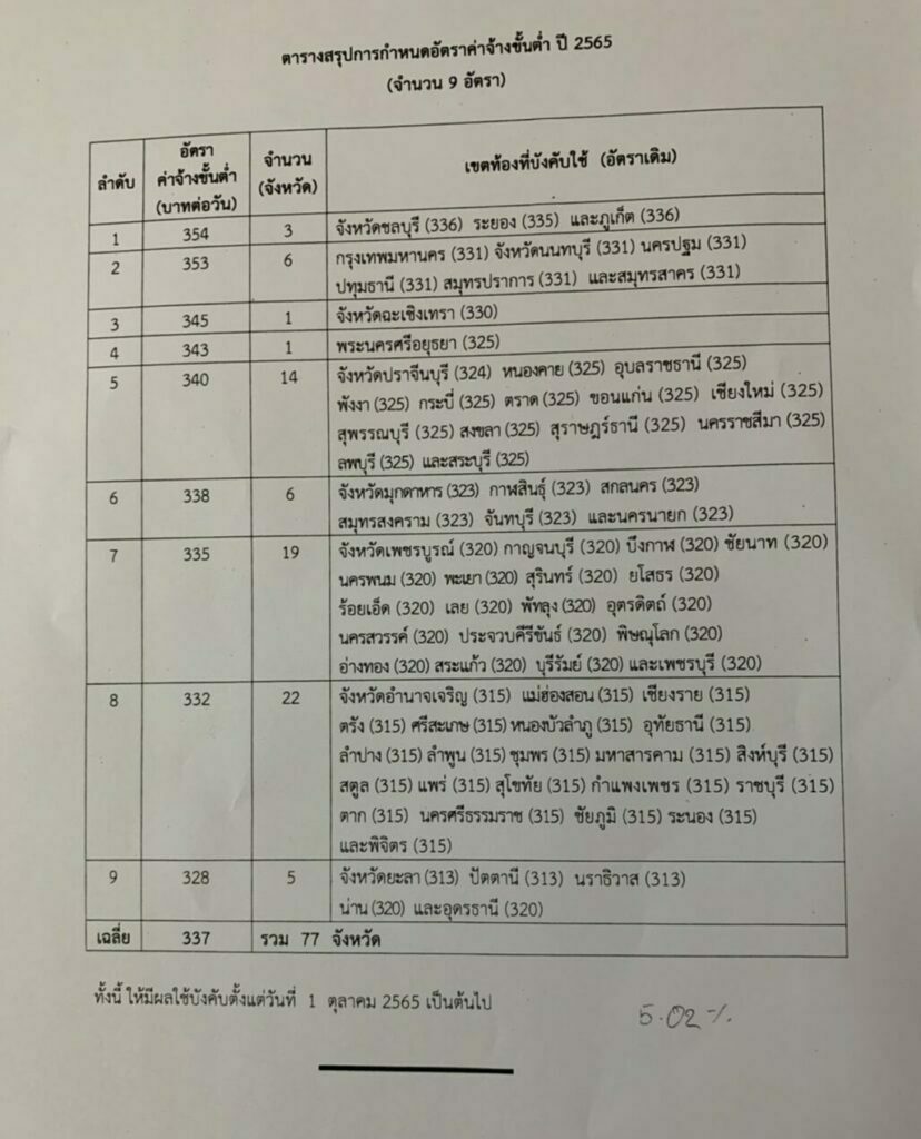 ดูเลย กระทรวงแรงงาน ขึ้นค่าแรงขั้นต่ำ กี่บาท จังหวัดไหนได้เท่าไหร่บ้าง เผย มีผลตั้งแต่วันที่ 1 ตุลาคมนี้