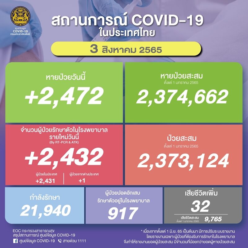 โควิดวันนี้ ศบค. รายงานสถานการณ์เบื้องต้น ติดเชื้อเสียชีวิตเพิ่ม 917 ราย พบผู้ป่วยใหม่กว่า 2,400 ราย