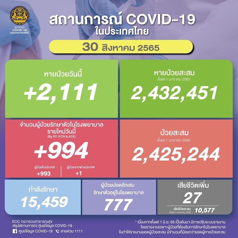 โควิดวันนี้ ศบค. รายงานสถานการณ์ ผู้ป่วยใหม่ต่ำกว่าพันราย ผู้ป่วยปอดอักเสบเหลือ 777 ราย เสียชีวิตเพิ่ม 27 ราย
