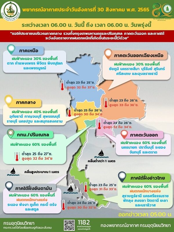สภาพอากาศวันนี้ กรมอุตุฯ เตือนมรสุม ฝนถล่ม 36 จังหวัด กรุงเทพฯ ไม่รอด ตกหนักร้อยละ 60 ของพื้นที่