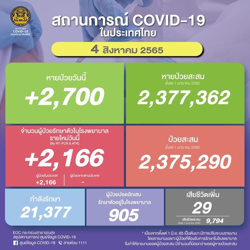 โควิดวันนี้ ศบค. รายงานสถานการณ์เบื้องต้นพบ ผู้ป่วยใหม่กว่า 2,100 ราย ผู้ป่วยปอดอักเสบยังทะลุ 900 ราย 