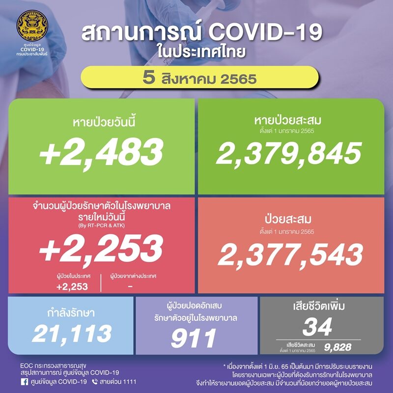 ศบค. รายงานสถานการณ์ โควิดวันนี้ เบื้องต้นพบผู้ป่วยใหม่กว่า 2,200 ราย ผู้ป่วยปอดอักเสบพุ่งอีก