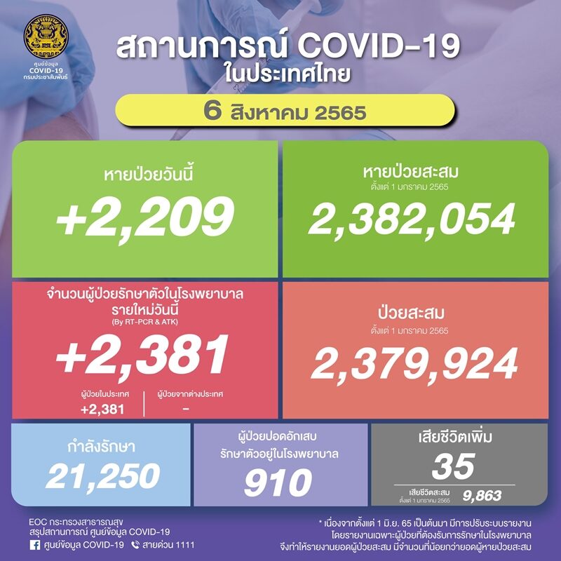 โควิดวันนี้ ศบค. รายงานสถานการณ์เบื้องต้น ผู้ป่วยใหม่กว่า 2,300 ราย ผู้ป่วยปอดอักเสบเพิ่มขึ้นอีก