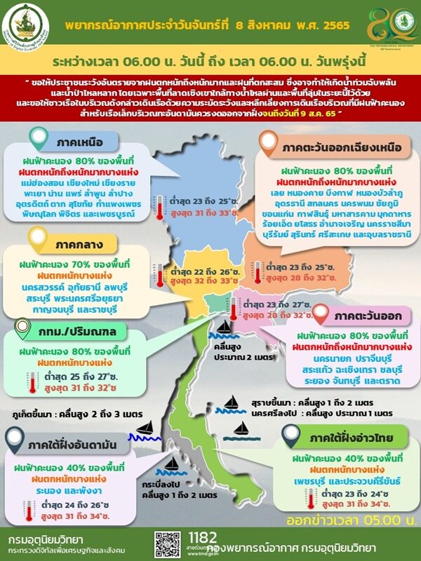 สภาพอากาศวันนี้ กรมอุตุฯ เตือนฝนถล่ม 55 จังหวัด ตกหนักร้อยละ 80 ของพื้นที่ กรุงเทพฯ โดนเต็ม ๆ ระวังอันตราย