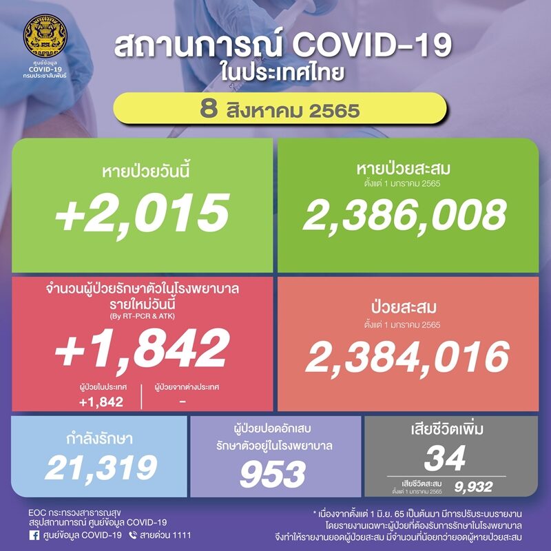 ศบค. รายงานสถานการณ์ โควิดวันนี้ เบื้องต้นพบผู้ป่วยใหม่ต่ำกว่า 2,000 ราย ผู้ป่วยปอดอักเสบพุ่ง 953 ราย