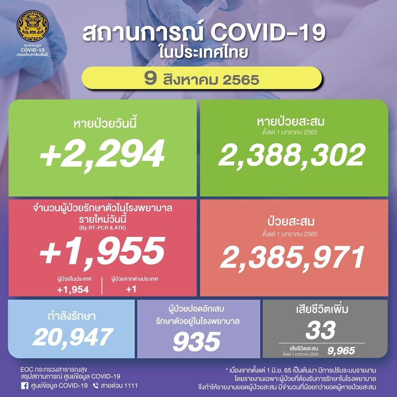 โควิดวันนี้ ศบค. รายงานสถานการณ์เบื้องต้น ผู้ป่วยใหม่กว่า 1,900 ราย ปอดอักเสบกว่า 900 ราย เสียชีวิตเพิ่ม 33 ราย