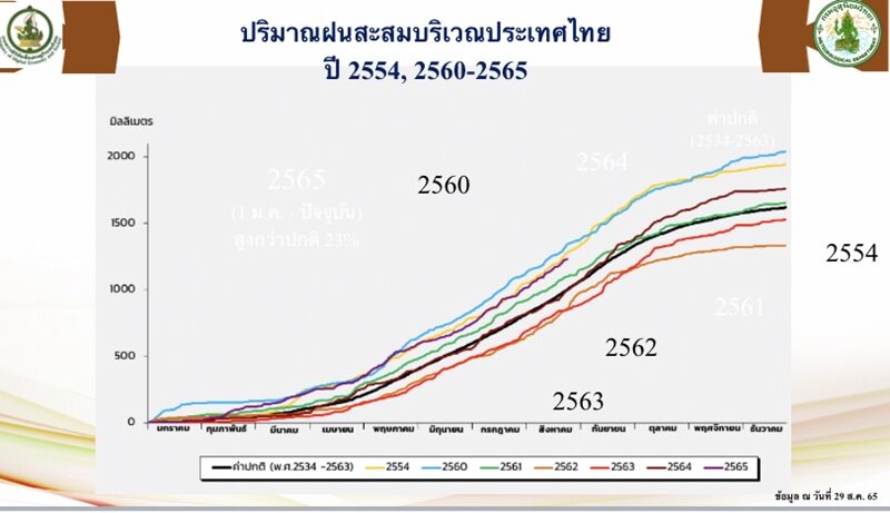 กรมชลฯ ชี้ ฝนเกินมาตรฐาน ระดมติดเครื่องดันน้ำ เร่งระบายจุดท่วมซ้ำซาก เผย ชัดจะซ้ำรอยปี 54 หรือไม่