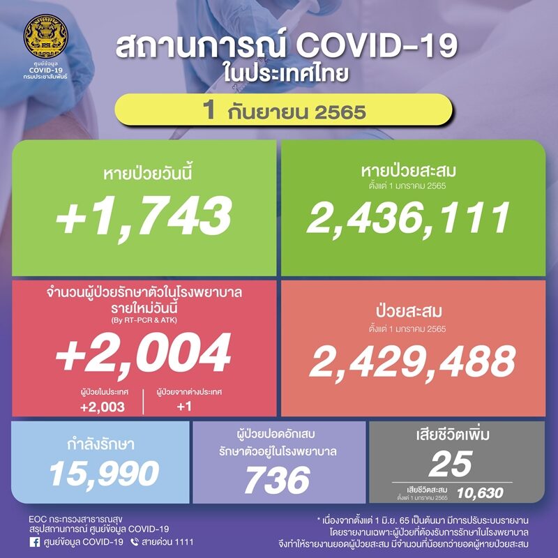 ศบค. รายงานสถานการณ์ โควิดวันนี้ เบื้องต้นพบผู้ป่วยใหม่ยังทะลุ 2,000 ราย ผู้ป่วยปอดอักเสบลดเหลือ 736 ราย