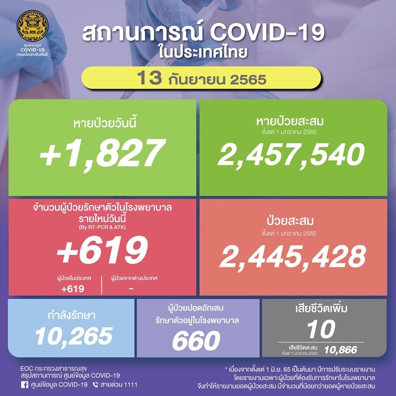 โควิดวันนี้ ศบค. รายงานสถานการณ์เบื้องต้นพบผู้ป่วยใหม่ต่ำกว่า 1,000 ราย ผู้ป่วยปอดอักเสบเหลือ 660 ราย เสียชีวิต 10 ราย