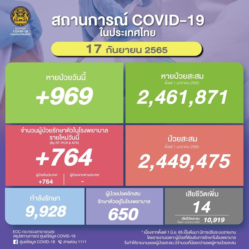 ศบค. รายงานสถานการณ์ โควิดวันนี้ เบื้องต้นพบผู้ป่วยใหม่ต่ำกว่า 1,000 ราย ผู้ป่วยปอดอักเสบเหลือ 650 ราย เผย ติดเชื้อเสียชีวิตเพิ่ม 14 ราย