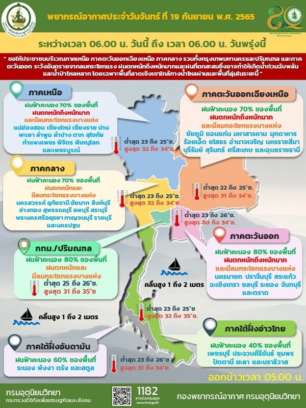 สภาพอากาศวันนี้ กรมอุตุฯ เตือนมรสุม ฝนถล่ม 56 จังหวัด กทม.โดนหนักสุด ร้อยละ 80 ของพื้นที่ ลมกระโชกแรง