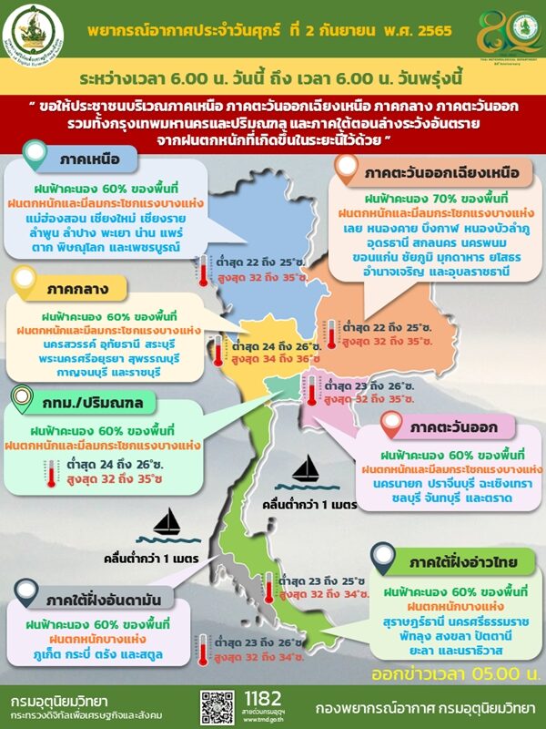 สภาพอากาศวันนี้ กรมอุตุฯ เตือนฝนถล่ม 50 จังหวัด ลมกระโชกแรง ตกหนักร้อยละ 60 ของพื้นที่ กทม.ไม่รอด