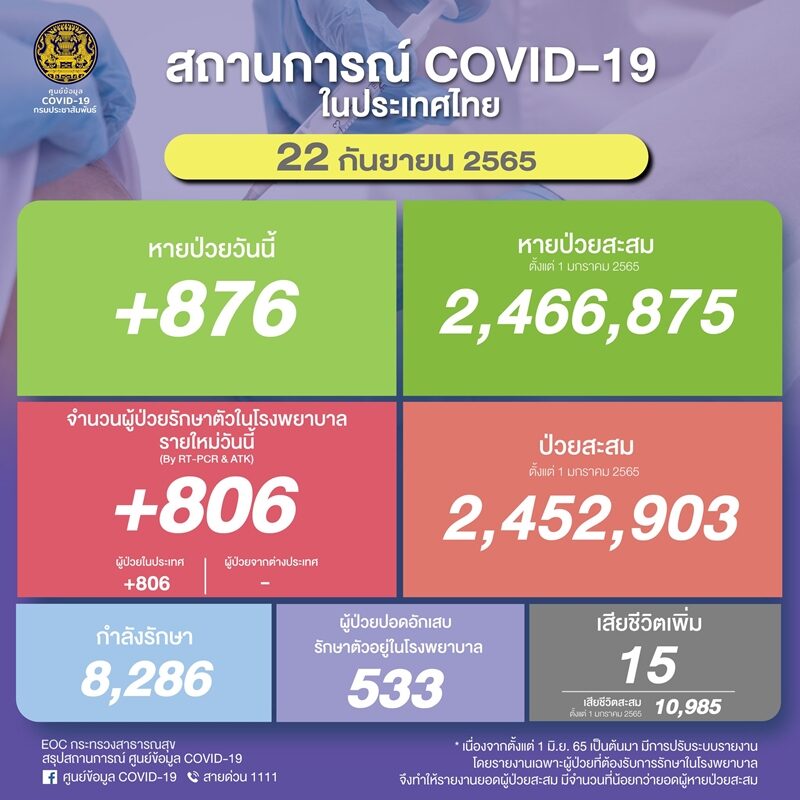 โควิดวันนี้ ศบค. รายงานสถานการณ์เบื้องต้นพบผู้ป่วยใหม่กลับมาต่ำกว่า 1,000 ราย ผู้ป่วยปอดอักเสบลดลงอีก