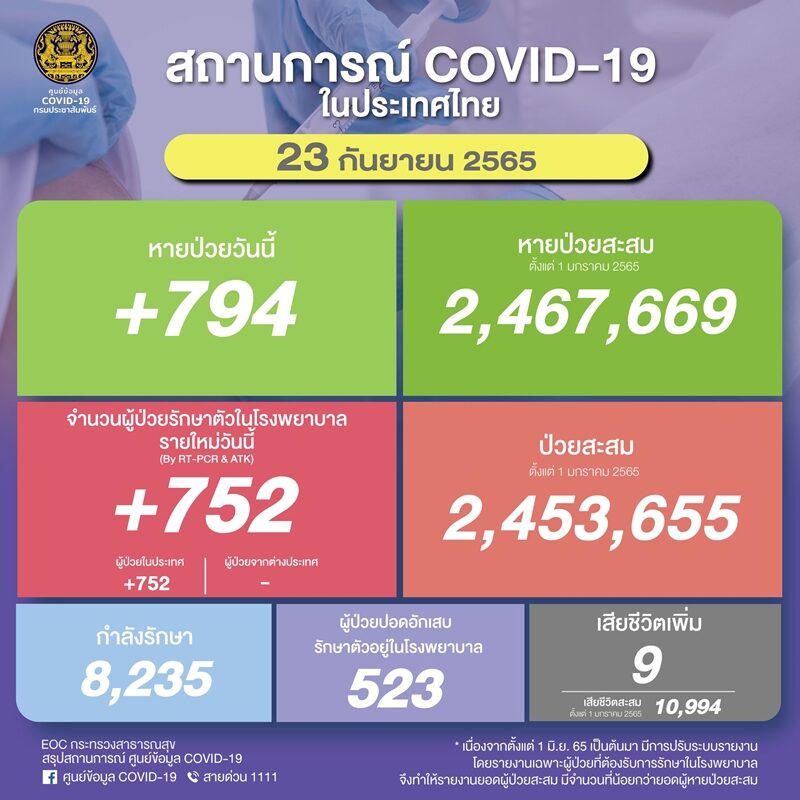 ศบค. รายงานสถานการณ์ โควิดวันนี้ เบื้องต้นพบผู้ป่วยใหม่ต่ำกว่า 1,000 ราย ผู้ป่วยปอดอักเสบลดเหลือ 523 ราย ติดเชื้อเสียชีวิตเพิ่ม 9 ราย