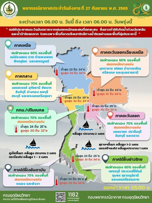 สภาพอากาศวันนี้ กรมอุตุฯ เตือนฝนถล่ม 31 จังหวัด ตกหนักร้อยละ 70 ของพื้นที่ กรุงเทพฯโดนเต็ม ๆ จับตาพายุไต้ฝุ่น "โนรู" วันที่ 28 ก.ย.นี้