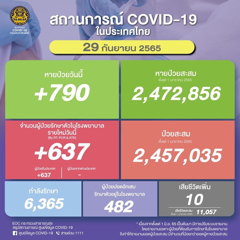 โควิดวันนี้ ศบค. รายงานสถานการณ์เบื้องต้นพบผู้ป่วยใหม่ต่ำกว่า 1,000 รายต่อเนื่อง ผู้ป่วยปอดอักเสบลดเหลือ 482 ราย ติดเชื้อเสียชีวิต 10 ราย