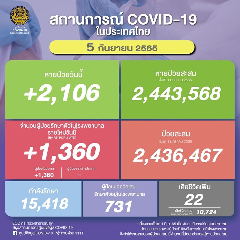 โควิดวันนี้ ศบค. รายงานสถานการณ์เบื้องต้นพบผู้ป่วยใหม่กว่า 1,300 ราย ติดเชื้อเสียชีวิตเพิ่ม 22 ราย เผย ผู้ป่วยปอดอักเสบ 731 ราย