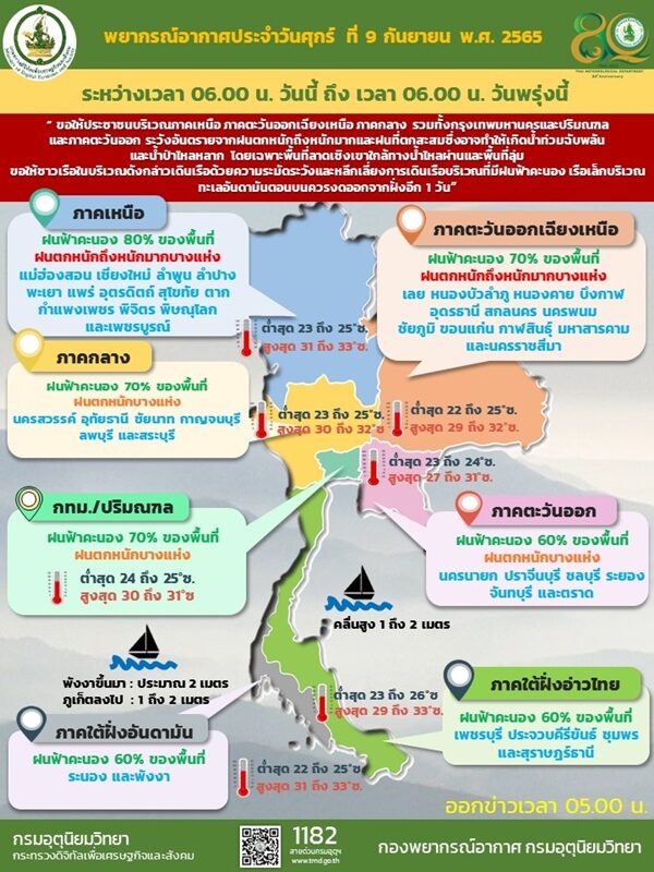 สภาพอากาศวันนี้ กรมอุตุฯ เตือนมรสุมถล่มต่ออีกวัน ฝนกระหน่ำ 43 จังหวัด ตกหนักร้อยละ 80 ของพื้นที่ กทม.ไม่รอด