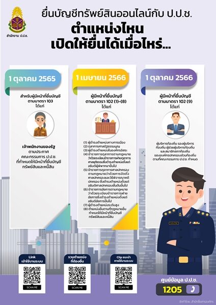 ปปช.ปรับลุกส์ เปิดให้จนท.รัฐ ยื่นบัญชีทรัพย์สินผ่านออนไลน์ได้ เริ่ม 1 ต.ค.นี้