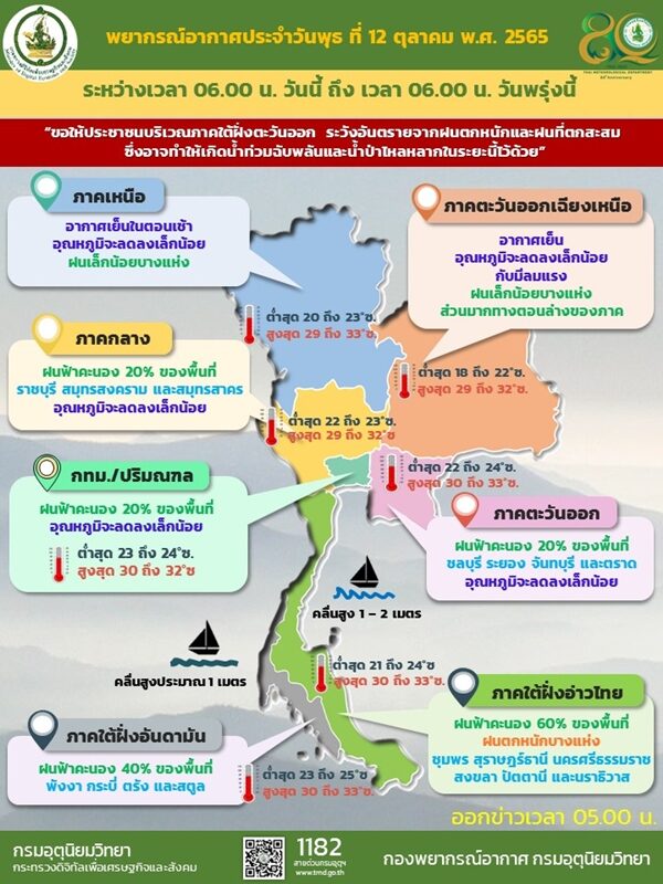 สภาพอากาศวันนี้ กรมอุตุฯ เผย ไทยตอนบนอุณหภูมิลดลงแล้ว กทม.ด้วย อีสานลมแรง เตือน ภาคใต้ มรสุมถล่ม ฝนตกหนัก