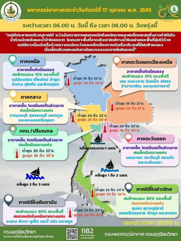 สภาพอากาศวันนี้ กรมอุตุฯ เผย ไทยตอนบนอากาศเย็น-ลมแรง เตือนฝนถล่ม 32 จังหวัด ใต้อ่วม ตกหนักร้อยละ 80 ของพื้นที่