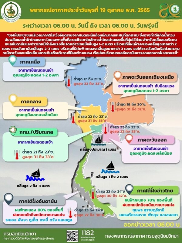 สภาพอากาศวันนี้ กรมอุตุฯ เตือนไทยตอนบนอุณหภูมิลด 2 องศา เจอฝนด้วย ภาคใต้ อ่วม ฝนตกหนักมาก