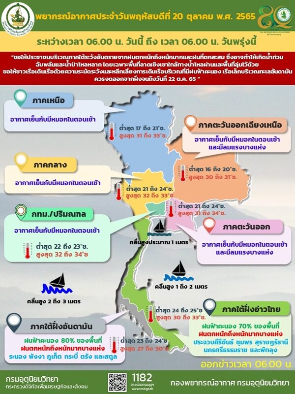 สภาพอากาศวันนี้ กรมอุตุฯ เตือนมรสุมภาคใต้ ฝนถล่มหนัก ร้อยละ 80 ของพื้นที่ ขอให้ระวังอันตราย